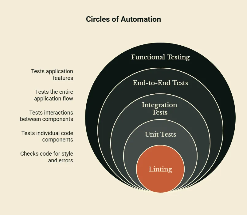 Circles of Automation diagram: nested circles from linting at the center through unit, integration, end-to-end, and functional testing
