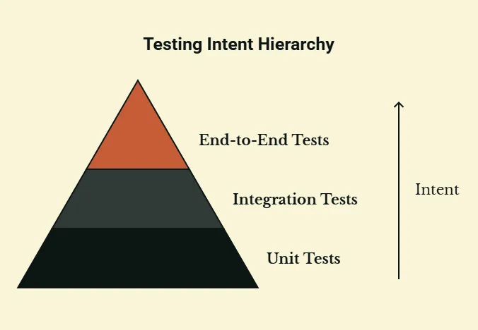 Testing Intent Hierarchy pyramid: unit tests at the base, integration tests in the middle, end-to-end tests at the top, with intent increasing upward