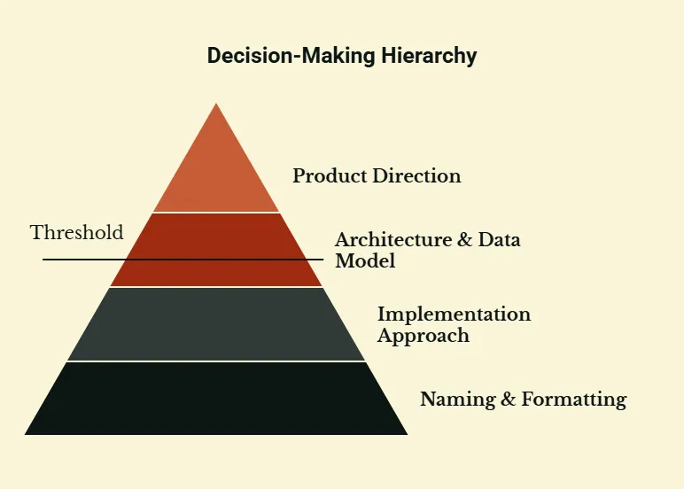 Decision-Making Hierarchy pyramid: naming and formatting, implementation approach, architecture and data model, product direction, with a threshold line through architecture
