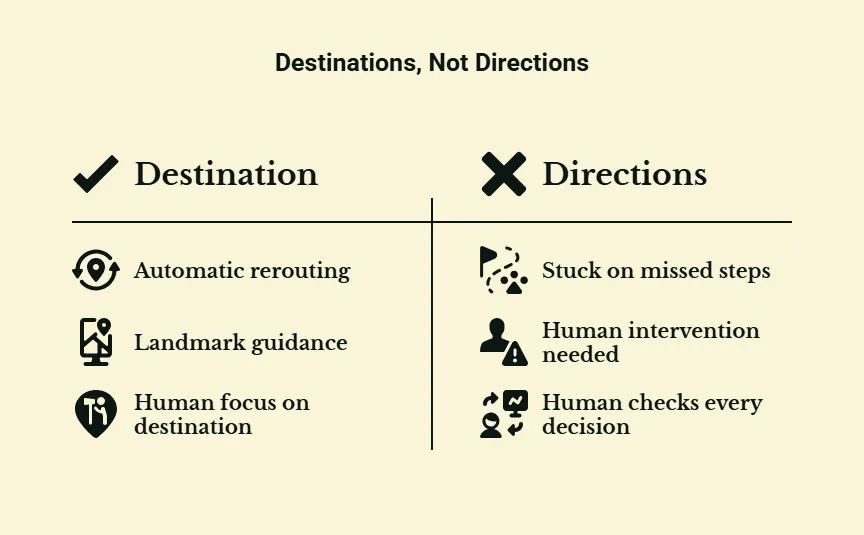 Destinations, Not Directions comparison: destination gives automatic rerouting, landmark guidance, and human focus on the destination; directions get stuck on missed steps, need human intervention, and need human checks on every decision