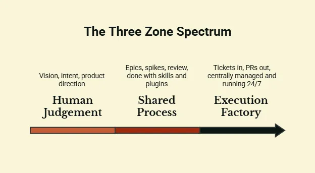 The Three Zone Spectrum: human judgement, shared process, and execution factory along an arrow